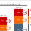 “100대 스타트업 모델 53% 한국서는 사업 못해.. 혁신해야”