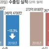 8월 1~20일 수출 13.3% 감소… 대일 수출 13.1% 줄어