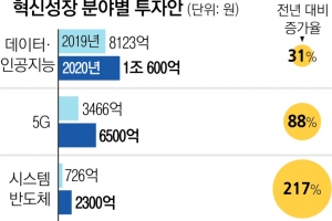 혁신 인프라·신산업에 내년 재정 4조 7000억 투자