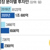 혁신 인프라·신산업에 내년 재정 4조 7000억 투자