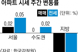 8·12 대책 여파 강남4구 재건축 뚝