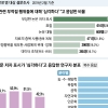 1저자 가로채고 부실논문 최다… 부끄러운 연구윤리 민낯
