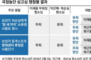 대법 ‘말 3마리·경영 승계’ 판단 따라 이재용 운명 판가름 난다