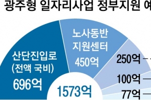 “700만원 임금 인상 효과”광주형 일자리 복지 시동