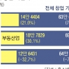 불황에 상반기 창업 기업 7.1% 감소