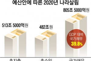 내년 514조 ‘슈퍼 예산’…일자리 26조 사상 최대