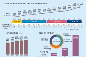 국가채무 아직 양호하지만 2023년엔 1061조… 재정준칙 필요