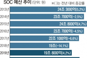 ‘삽질 경제’ 라며 줄였던 SOC 예산 두 자릿수 증액