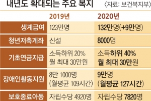 소득 하위 40% 노인 기초연금 월 30만원