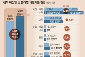 경기대응 27조, 혁신성장·극일 24조… 노인일자리 등 95만개 창출