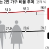 4세 이하 인구 작년 첫 200만명 이하로 떨어졌다