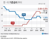 이주열 “‘R의 공포’ 부쩍 늘어나…추가 금리인하 여력 있다”