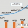 내년 국민 1인당 실질 나랏빚 767만원