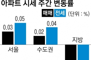 교통망 호재… 마포·강서 집값 상승