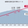 한국 2067년 65세 이상이 46.5%… 생산인구 부양 부담 5배로