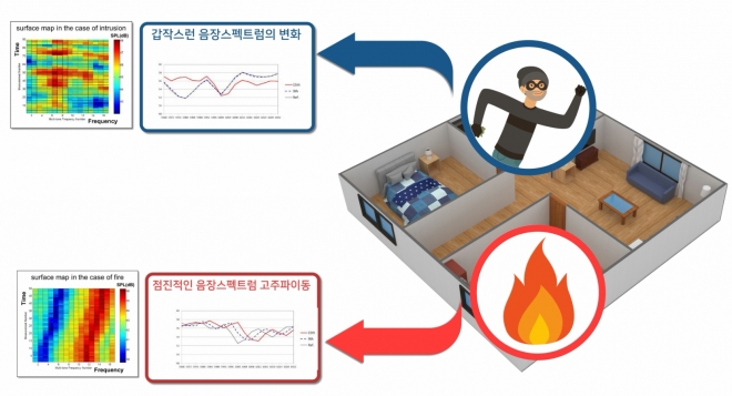 음장센서가 음장의 스펙트럼 혹은 주파수의 변화로 침입 혹은 화재 상황을 감지할 수 있는 원리  ETRI 제공