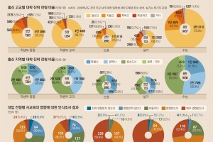 학종은 금수저 전형?… 교육계 “정시 확대” vs “학종 보완”