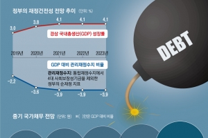 <단독>경상성장률 3.8~4.1% ‘장밋빛’… 내년 국가채무비율 40% 넘길 듯