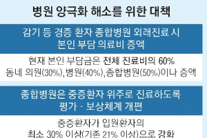 감기·위장염 등 경증환자 종합병원 가면 ‘진료비 폭탄’