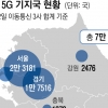속 터지는 5G, 지방은 기지국도 ‘오지’
