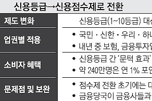 내년부터 신용등급 대신 신용점수로 대출 한도·금리 산정