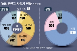 나 혼자 간다… 심각한 중장년 고독사