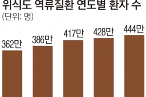 과식 후 시원하게 아이스커피?… 한밤 위산의 ‘뜨거운 역류’ 키워