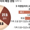 자영업자 27% “폐업 경험”… 48% “혼자 운영”