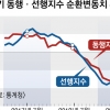 KDI “6개월째 경기부진”…2009년 이후 최악 상황