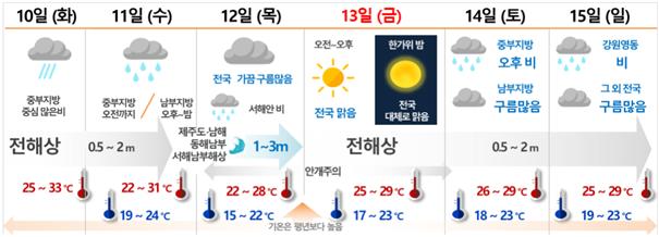 추석 연휴 날씨 전망