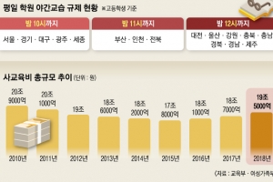 “쉴 권리 보장” vs “학습자유 침해”…학원 일요휴무제 성공할까