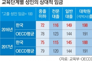 대졸, 대학원졸 등 고학력자 임금·고용률 더 줄었다