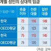 고학력자 임금 감소폭, 전문·일반대 졸업자보다 더 컸다