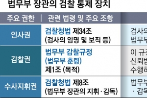 인사·감찰·윤석열 수사지휘… ‘검찰개혁’ 조국 앞에 놓인 카드 셋