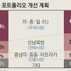 9월 수출 7.2% 증가세로 출발… 수출시장 구조 개편 6조 투입