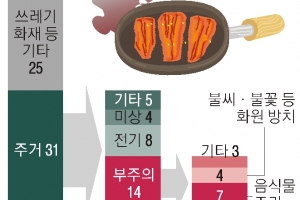 한눈 팔다간 큰일… 명절 화재 주의보