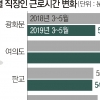 광화문 인근 노동자 평균 근무시간 ‘주 52시간제’ 1년 만에 39분 줄었다