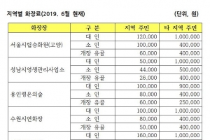 인구 341만명 경기북부에 화장장 전무