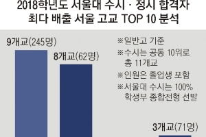 조국 딸 논란에 힘 실린 정시…“사회 상위층일수록 더 선호”