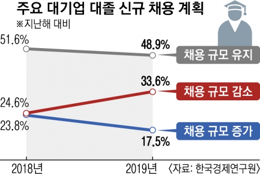 대기업 10곳 중 3곳 하반기 채용 줄인다