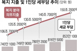 복지 의무지출 급증…2023년 150조 돌파