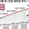 복지 의무지출 급증…2023년 150조 돌파