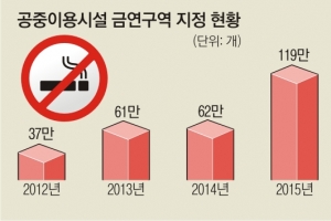 전자담배도… 불만 붙여도, 금연구역선 과태료 10만원