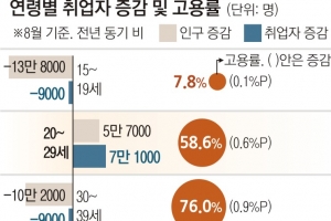 고용률은 인구구조 요인 뺀 지표… ‘40대 취업자 수 하락’ 단순히 인구 감소 탓 아니다