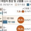 고용률은 인구구조 요인 뺀 지표… ‘40대 취업자 수 하락’ 단순히 인구 감소 탓 아니다