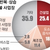상습·악의적 임금 체불 사업장 2800곳 근로감독
