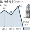 기업 매출 2분기 연속 ‘마이너스’… 제조업 영업이익 급감