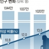 고령사회 첫 진입 ‘늙은 서울’… 연말 1000만 시대 막 내린다