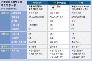 경제 보복 철회 않는 日에 ‘두 번째 맞대응’… 국민 91% “찬성”