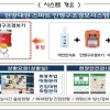 경기도, 전국 최초 IoT 기반 ‘스마트 인명구조경보기’ 개발 착수